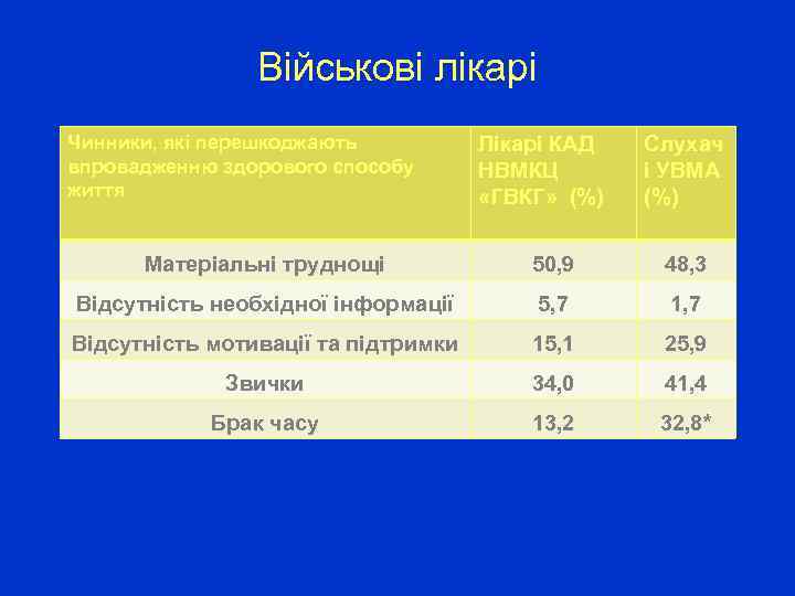 Військові лікарі Чинники, які перешкоджають впровадженню здорового способу життя Лікарі КАД НВМКЦ «ГВКГ» (%)