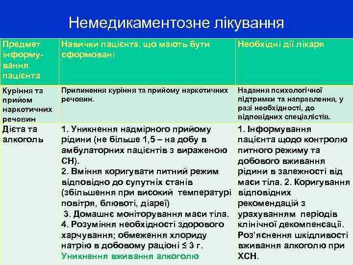 Немедикаментозне лікування Предмет інформування пацієнта Навички пацієнта, що мають бути сформовані Необхідні дії лікаря