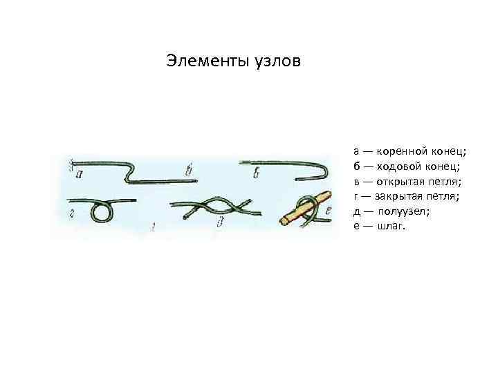 Элементы узлов а — коренной конец; б — ходовой конец; в — открытая петля;