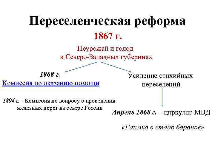 Переселенческая реформа 1867 г. Неурожай и голод в Северо-Западных губерниях 1868 г. Комиссия по