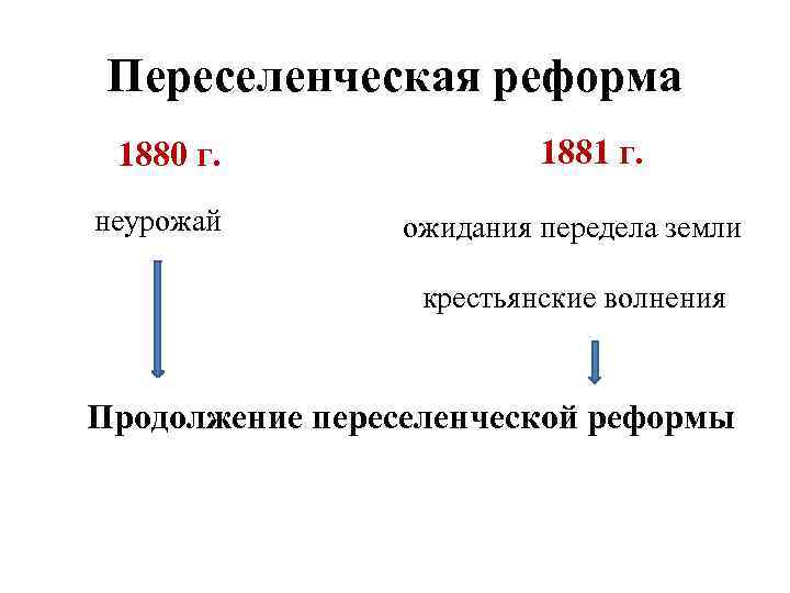 Переселенческая реформа 1880 г. неурожай 1881 г. ожидания передела земли крестьянские волнения Продолжение переселенческой