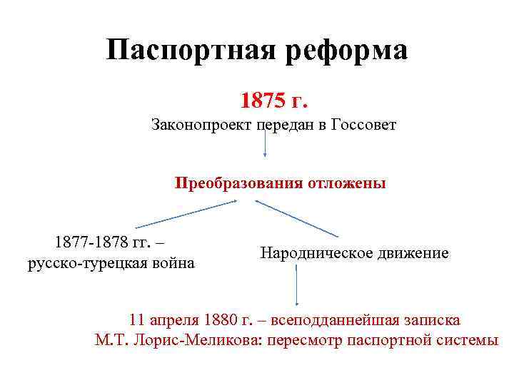 Паспортная реформа 1875 г. Законопроект передан в Госсовет Преобразования отложены 1877 -1878 гг. –