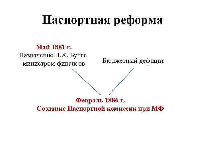 Паспортная реформа Май 1881 г. Назначение Н. Х. Бунге министром финансов Бюджетный дефицит Февраль