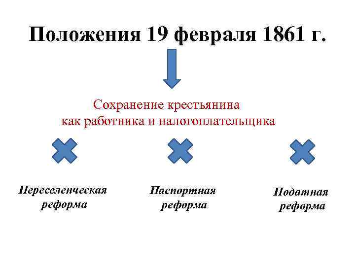 Положения 19 февраля 1861 г. Сохранение крестьянина как работника и налогоплательщика Переселенческая реформа Паспортная