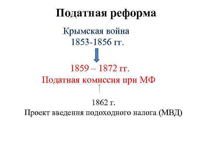 Податная реформа Крымская война 1853 -1856 гг. 1859 – 1872 гг. Податная комиссия при