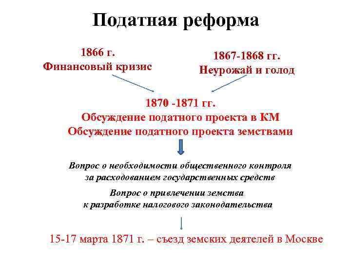 Податная реформа 1866 г. Финансовый кризис 1867 -1868 гг. Неурожай и голод 1870 -1871