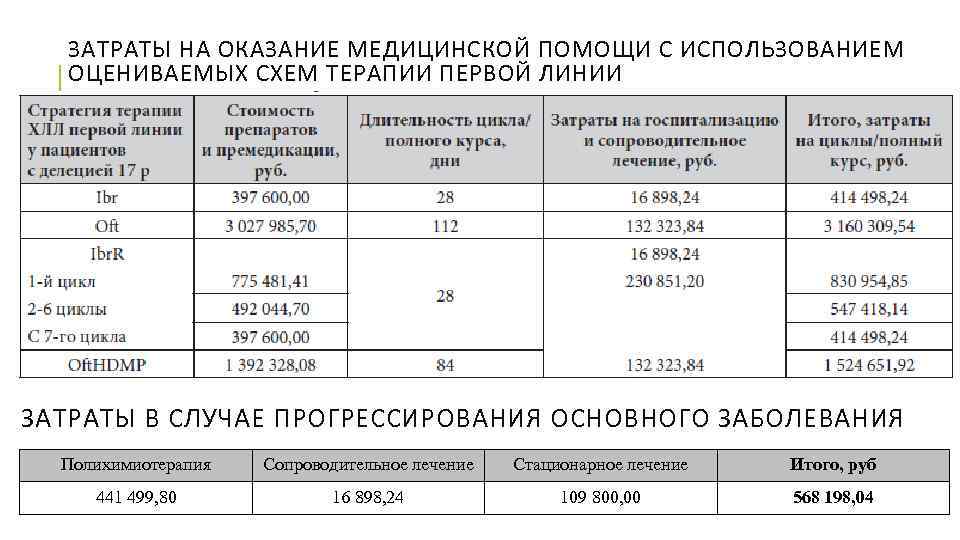 ЗАТРАТЫ НА ОКАЗАНИЕ МЕДИЦИНСКОЙ ПОМОЩИ С ИСПОЛЬЗОВАНИЕМ ОЦЕНИВАЕМЫХ СХЕМ ТЕРАПИИ ПЕРВОЙ ЛИНИИ ЗАТРАТЫ В