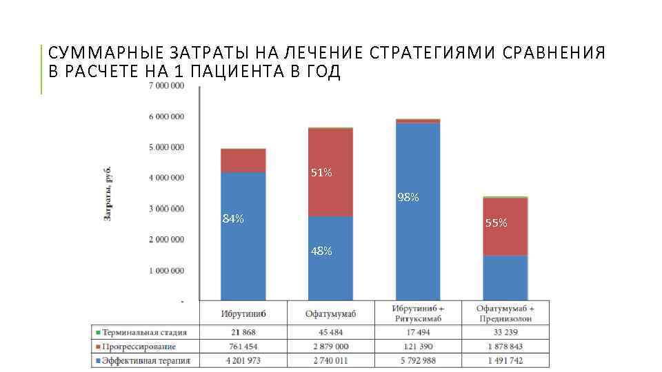 СУММАРНЫЕ ЗАТРАТЫ НА ЛЕЧЕНИЕ СТРАТЕГИЯМИ СРАВНЕНИЯ В РАСЧЕТЕ НА 1 ПАЦИЕНТА В ГОД 51%