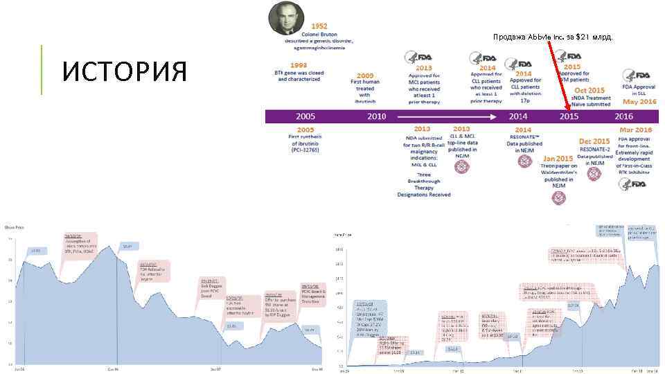 Продажа Abbvie Inc. за $21 млрд. ИСТОРИЯ 