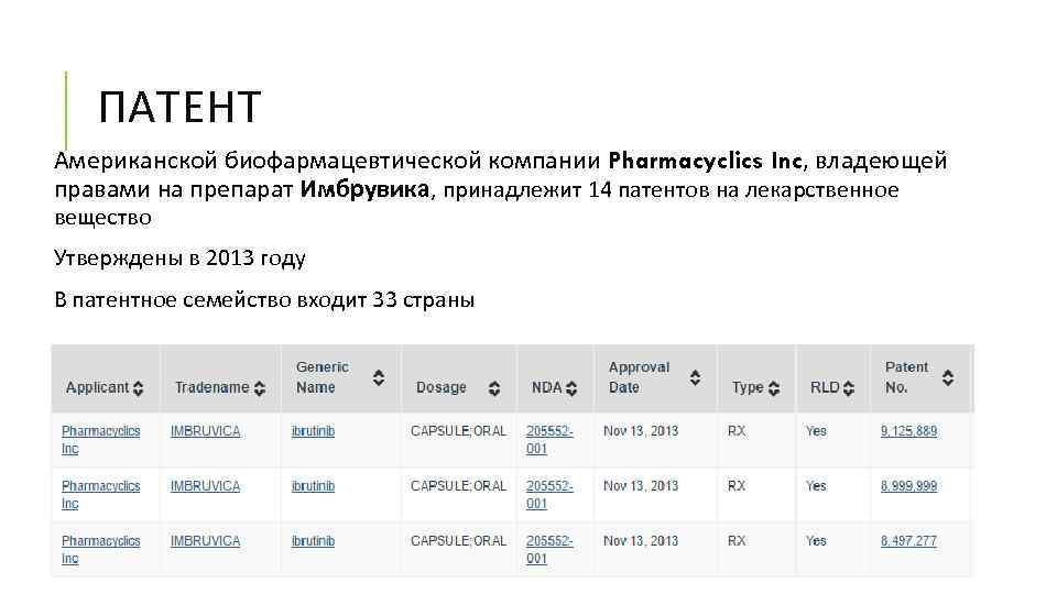 ПАТЕНТ Американской биофармацевтической компании Pharmacyclics Inc, владеющей правами на препарат Имбрувика, принадлежит 14 патентов