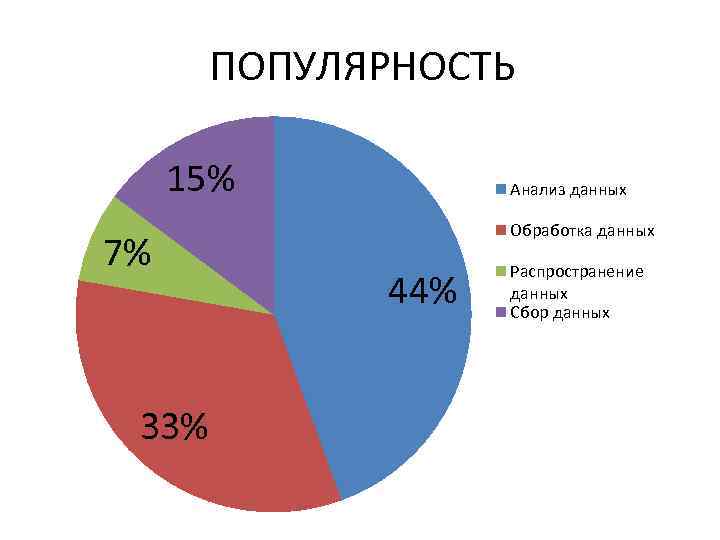 ПОПУЛЯРНОСТЬ 15% 7% 33% Анализ данных Обработка данных 44% Распространение данных Сбор данных 