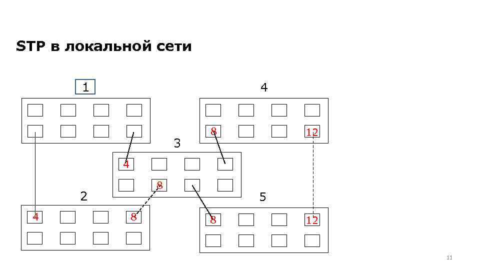 STP в локальной сети 4 1 3 8 12 4 8 5 8 12