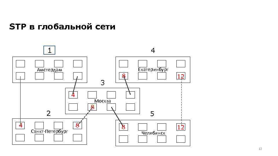 STP в глобальной сети 1 4 Амстердам Екатеринбург 3 4 8 2 4 Санкт-Петербург