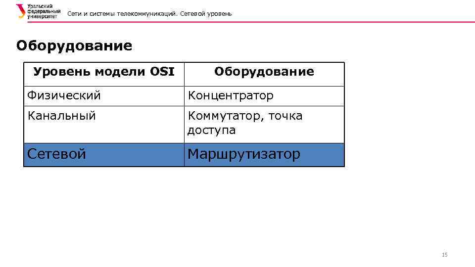 Сети и системы телекоммуникаций. Сетевой уровень Оборудование Уровень модели OSI Оборудование Физический Концентратор Канальный