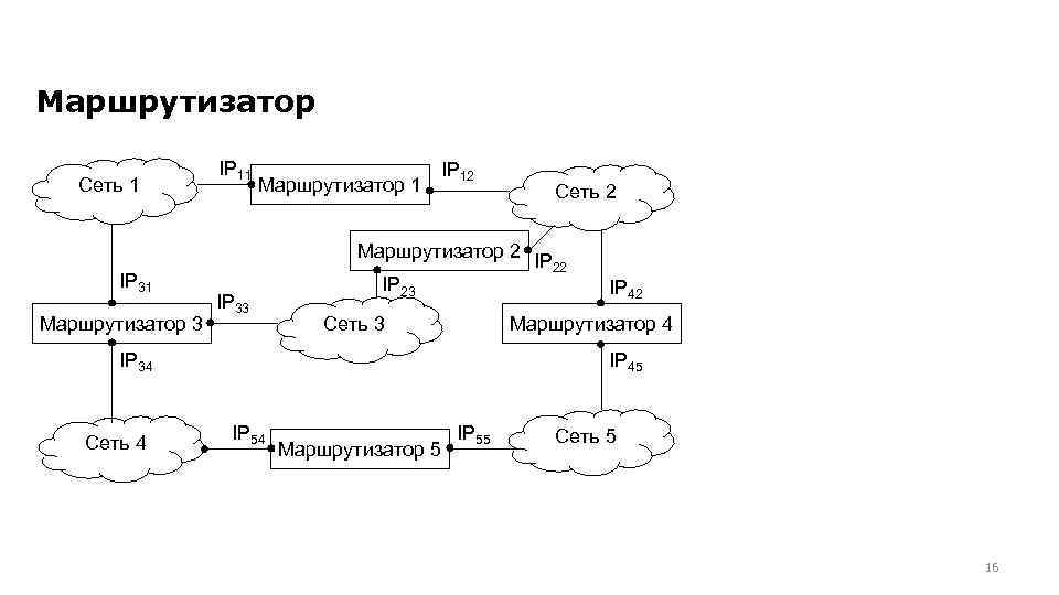 Маршрутизатор Сеть 1 IP 31 Маршрутизатор 3 IP 11 Маршрутизатор 1 IP 33 IP