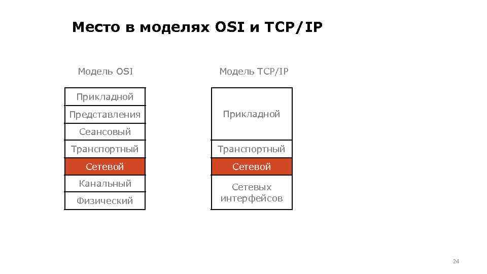 Уровни мест