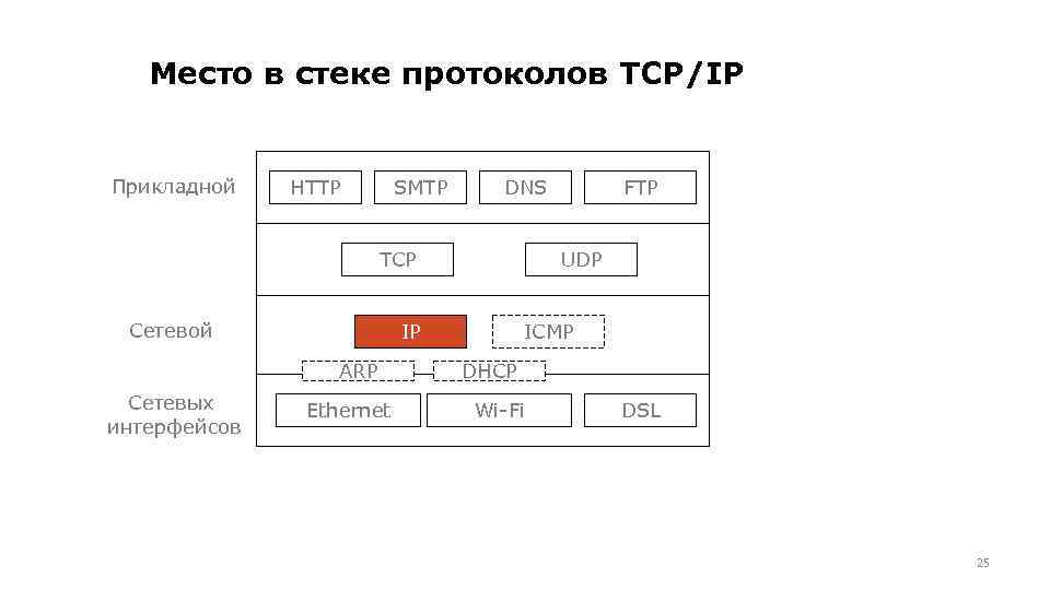 Мест уровня