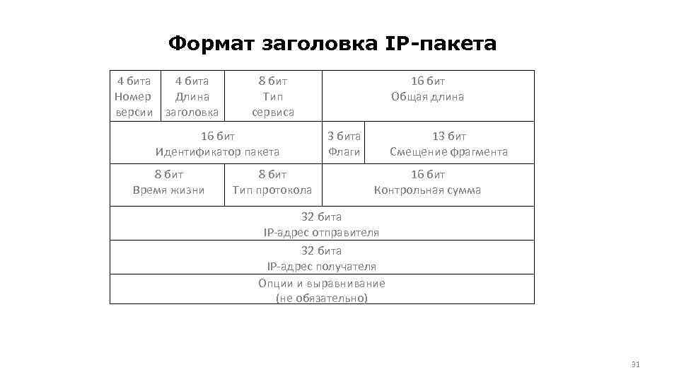 Формат заголовка IP-пакета 4 бита Номер Длина версии заголовка 8 бит Тип сервиса 16