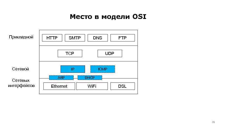 Уровни мест