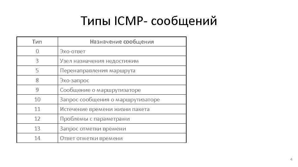 Icmp запрос. Идентификатор запроса ICMP. Протокол ICMP И его Назначение. Протоколы в управление сети ICMP. Состав пакета Эхо запроса ICMP.