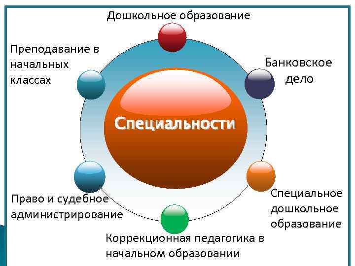 Дошкольное образование Преподавание в начальных классах Банковское дело Специальности Право и судебное администрирование Коррекционная