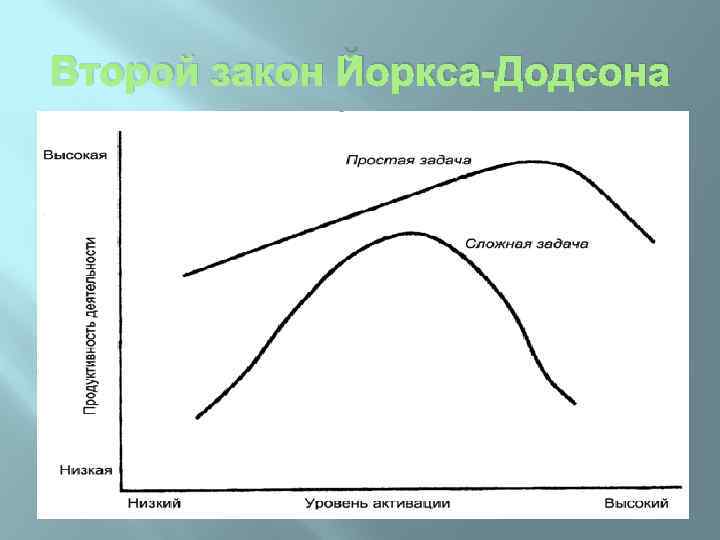 Второй закон Йоркса-Додсона 