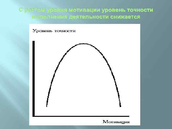 С ростом уровня мотивации уровень точности выполнения деятельности снижается 