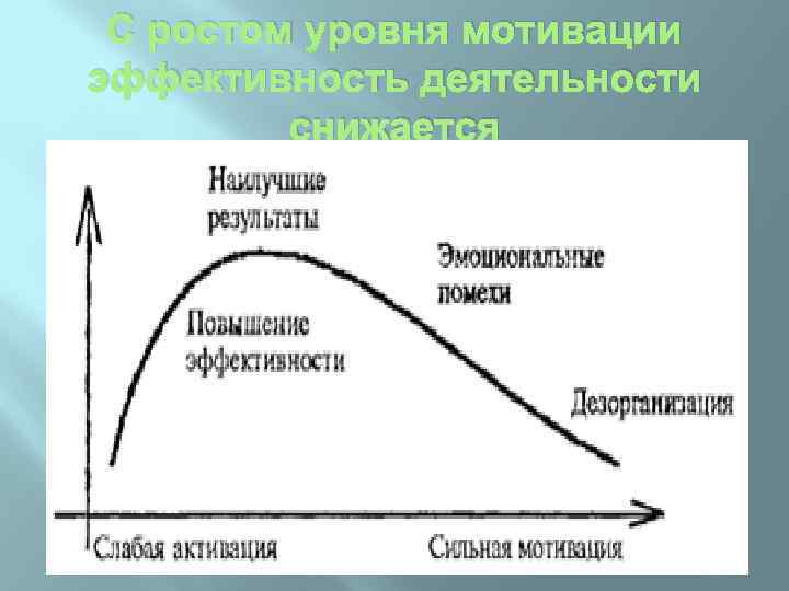 С ростом уровня мотивации эффективность деятельности снижается 