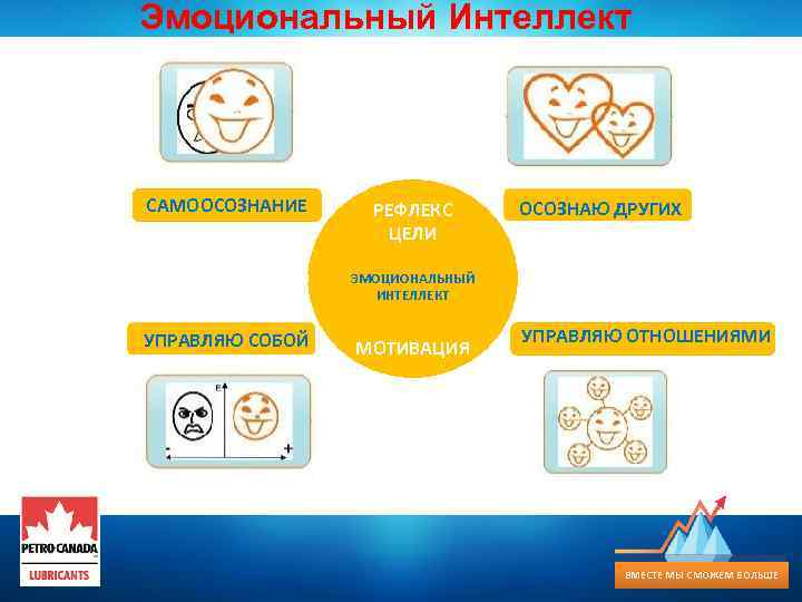 Эмоциональный Интеллект САМООСОЗНАНИЕ РЕФЛЕКС ЦЕЛИ ОСОЗНАЮ ДРУГИХ ЭМОЦИОНАЛЬНЫЙ ИНТЕЛЛЕКТ УПРАВЛЯЮ СОБОЙ МОТИВАЦИЯ УПРАВЛЯЮ ОТНОШЕНИЯМИ