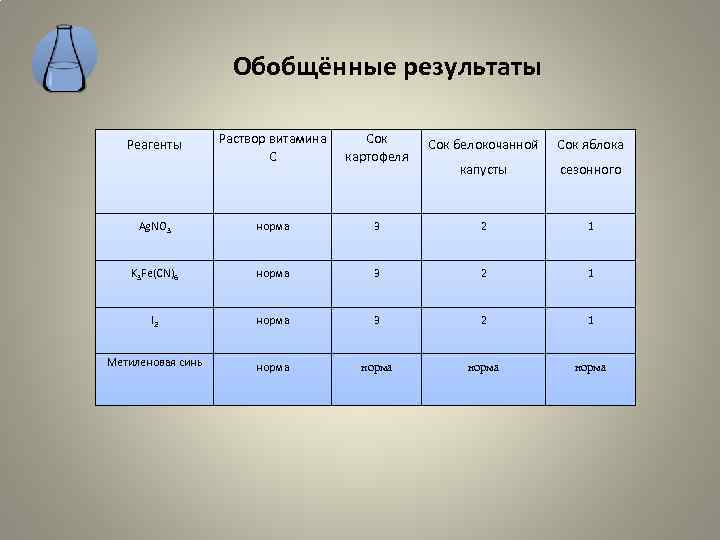 Обобщённые результаты Раствор витамина C Сок картофеля Сок белокочанной Сок яблока капусты сезонного Ag.