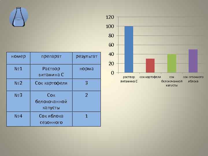120 100 80 60 номер № 1 препарат результат Раствор витамина C норма №