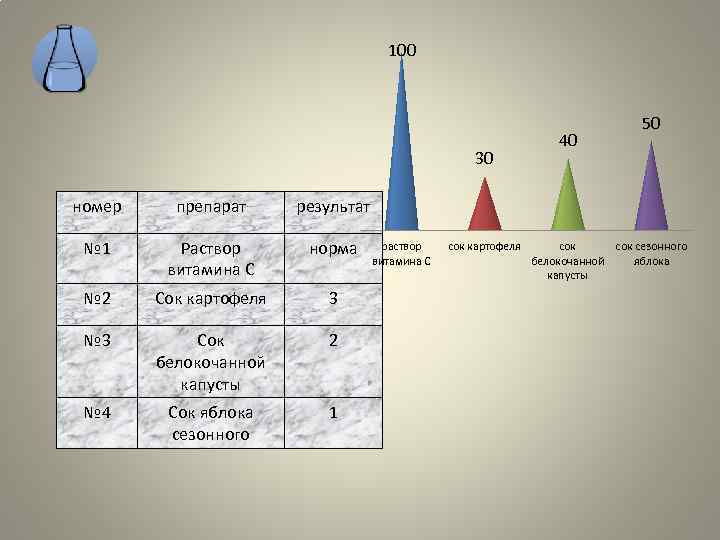 100 30 номер препарат результат № 1 Раствор витамина C норма № 2 Сок