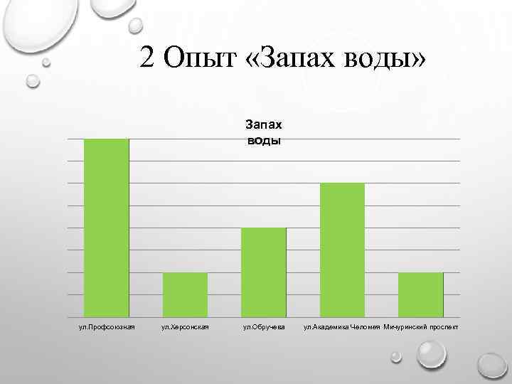 2 Опыт «Запах воды» Запах воды ул. Профсоюзная ул. Херсонская ул. Обручева ул. Академика