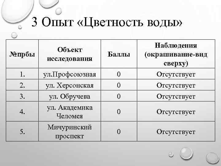 3 Опыт «Цветность воды» №прбы Объект исследования Баллы Наблюдения (окрашивание-вид сверху) 1. ул. Профсоюзная