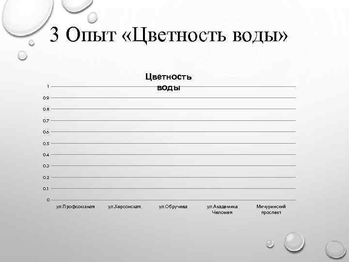 3 Опыт «Цветность воды» Цветность воды 1 0. 9 0. 8 0. 7 0.