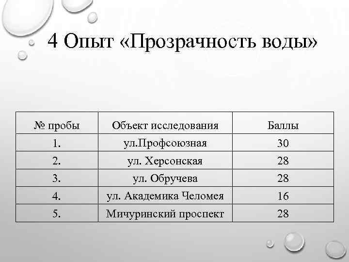 4 Опыт «Прозрачность воды» № пробы Объект исследования Баллы 1. ул. Профсоюзная 30 2.