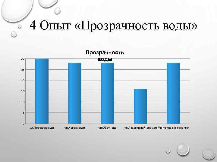 4 Опыт «Прозрачность воды» Прозрачность воды 30 25 20 15 10 5 0 ул.