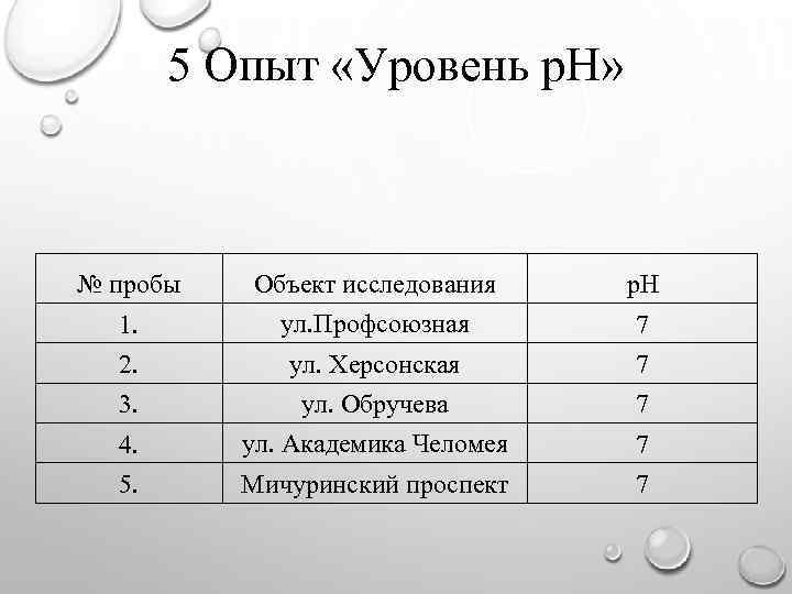 5 Опыт «Уровень р. Н» № пробы Объект исследования р. Н 1. ул. Профсоюзная