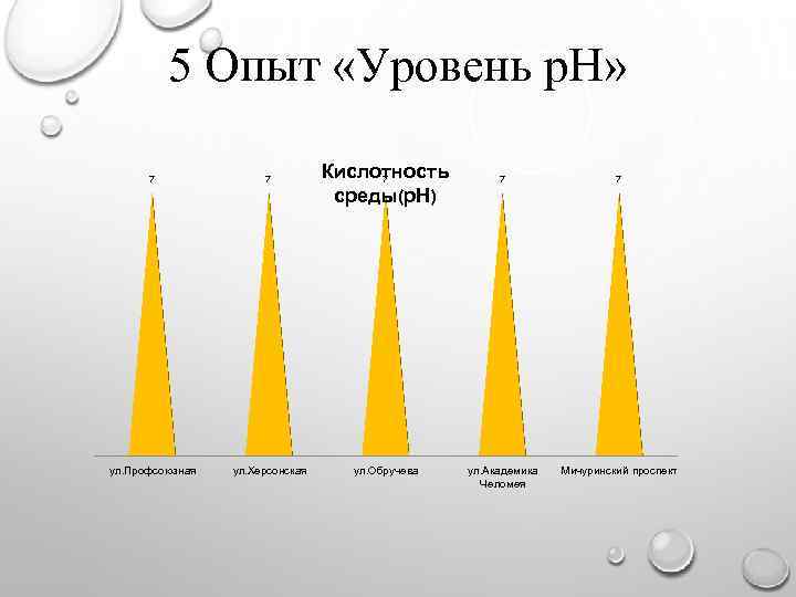 5 Опыт «Уровень р. Н» 7 7 Кислотность 7 среды(р. Н) ул. Профсоюзная ул.