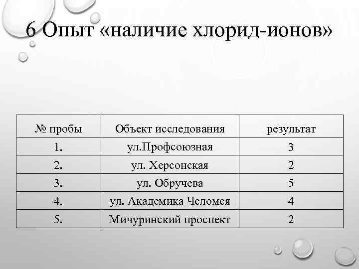 6 Опыт «наличие хлорид-ионов» № пробы Объект исследования результат 1. ул. Профсоюзная 3 2.