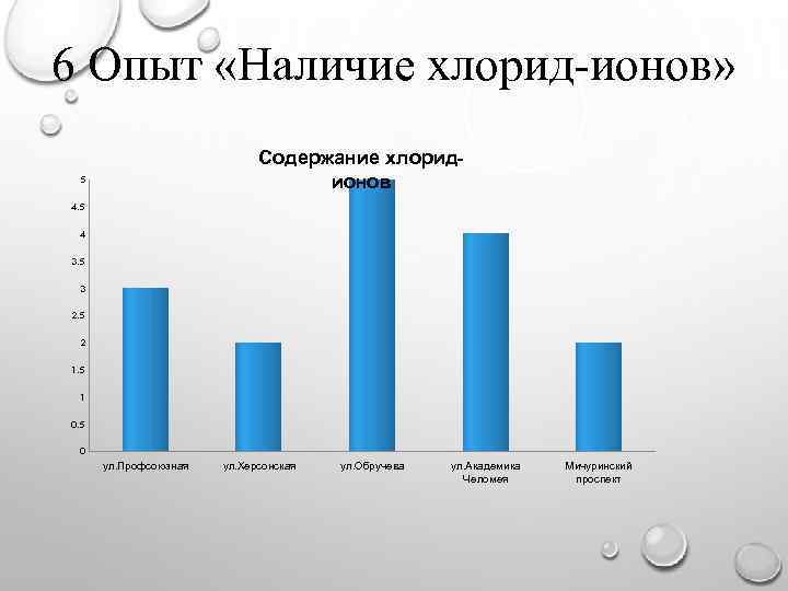 6 Опыт «Наличие хлорид-ионов» Содержание хлоридионов 5 4 3. 5 3 2. 5 2