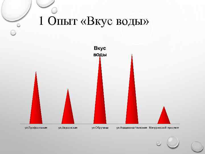 1 Опыт «Вкус воды» Вкус воды ул. Профсоюзная ул. Херсонская ул. Обручева ул. Академика