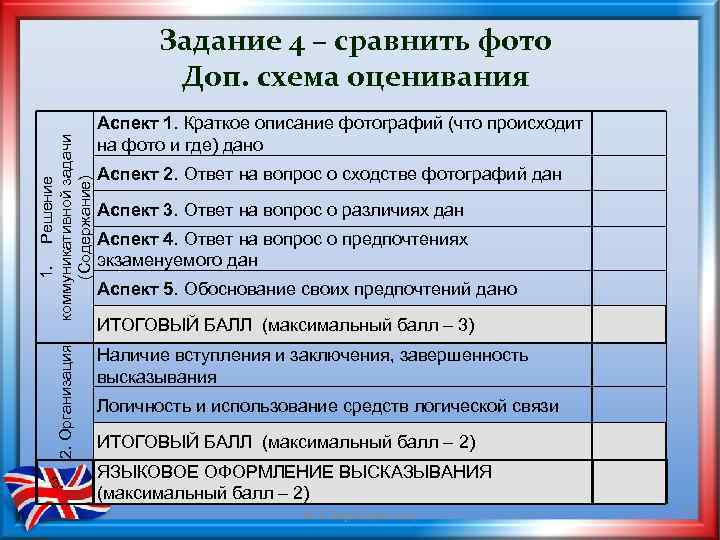 2. Организация 1. Решение коммуникативной задачи (Содержание) Задание 4 – сравнить фото Доп. схема