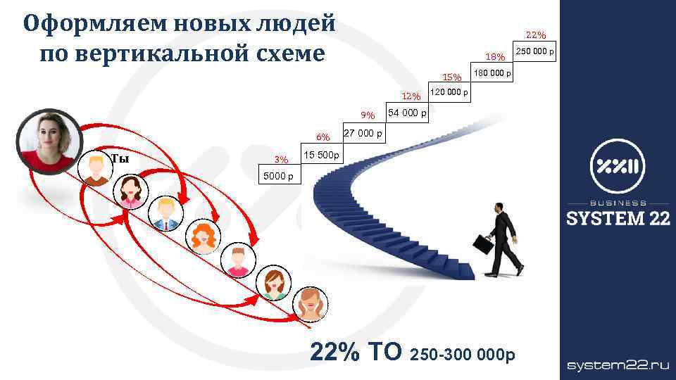 Оформляем новых людей по вертикальной схеме 22% 18% 15% 180 000 р 12% 120