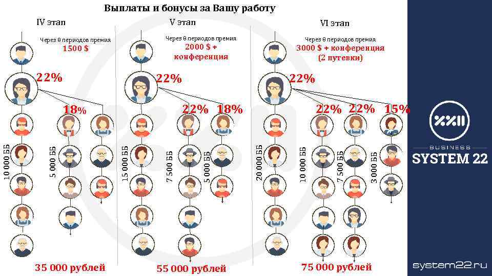 Выплаты и бонусы за Вашу работу V этап Через 8 периодов премия 2000 $