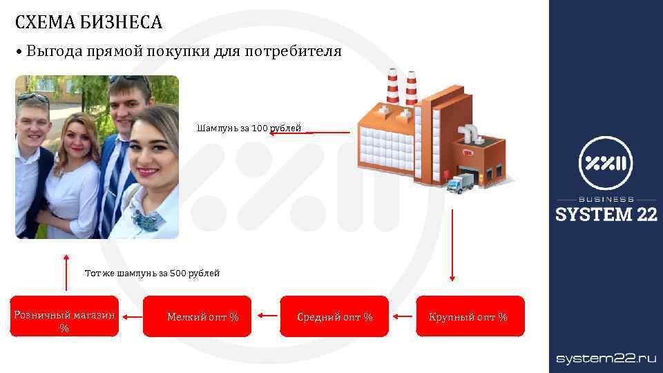 Выгода от покупки. Образование цены от крупного оптовика к мелкому. Презентация матраса с выгодой для покупателя. Тот Системс.