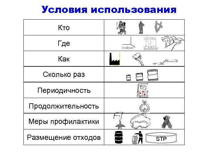 Условия использования Кто Где indoor outdoor Как Сколько раз Периодичность Продолжительность Меры профилактики Размещение