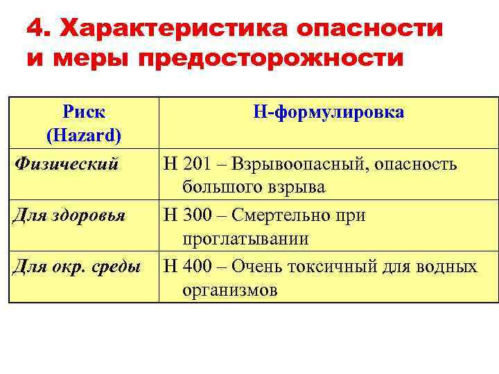 4. Характеристика опасности и меры предосторожности Риск (Hazard) Физический Для здоровья Для окр. среды