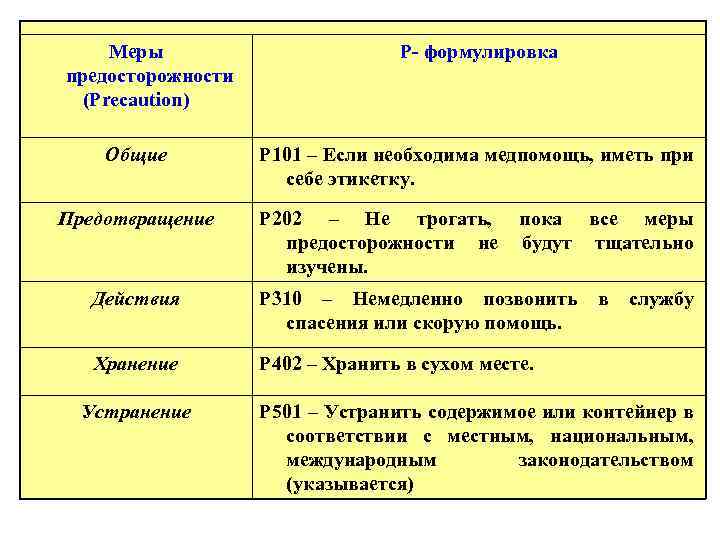 Меры предосторожности (Precaution) Общие Предотвращение P- формулировка P 101 – Если необходима медпомощь, иметь