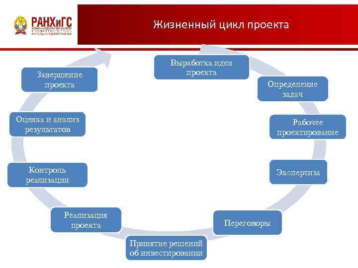 Жизненный цикл проекта Завершение проекта Выработка идеи проекта Определение задач Оценка и анализ результатов